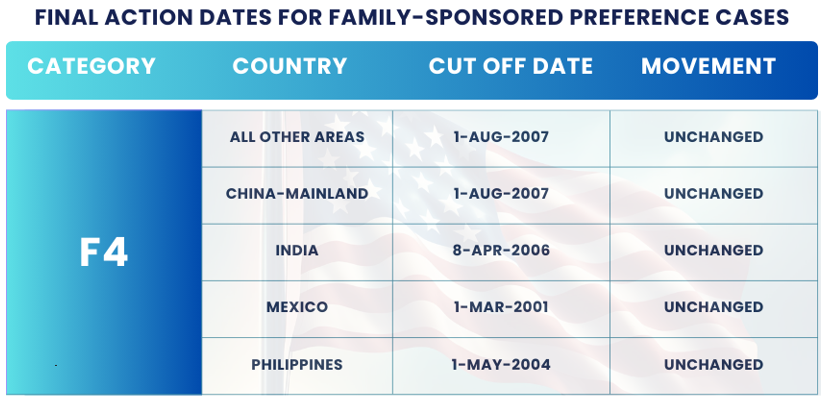 February 2025 Visa Bulletin Changes: Final Action Dates F4: Find the insights and guidance to plan your immigration journey!