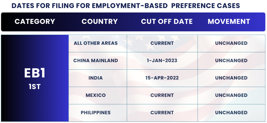 January 2025 Visa Bulletin Changes: Dates For Filing EB1: Find the January Visa Bulletin 2025 insights and guidance to plan your immigration journey!