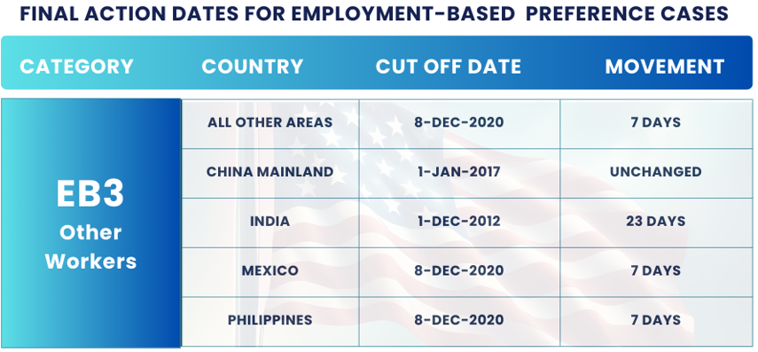 January 2025 Visa Bulletin Changes: Final Action Dates EB3 OTHER WORKERS: Find the January 2025 Visa Bulletin 2024 insights and guidance to plan your immigration journey!