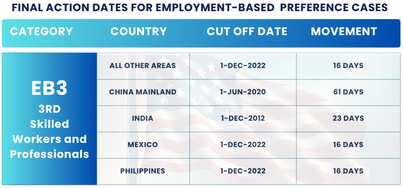 January 2025 Visa Bulletin Changes: Final Action Dates EB3 SKILLED WORKERS: Find the January 2025 Visa Bulletin 2024 insights and guidance to plan your immigration journey!