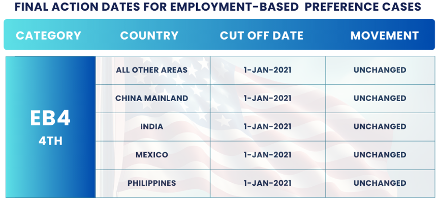 January 2025 Visa Bulletin Changes: Final Action Dates EB4: Find the January 2025 Visa Bulletin 2024 insights and guidance to plan your immigration journey!