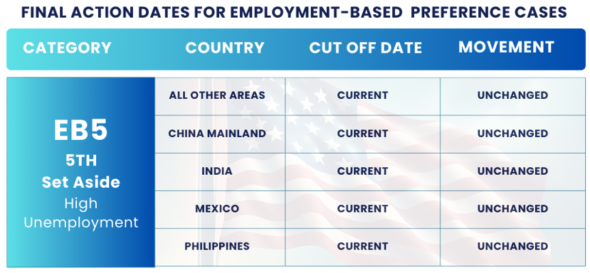 January 2025 Visa Bulletin Changes: Final Action Dates EB5 HIGH UNEMPLOYMENT: Find the January 2025 Visa Bulletin 2024 insights and guidance to plan your immigration journey!