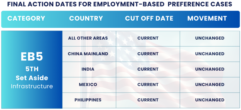 January 2025 Visa Bulletin Changes: Final Action Dates EB5 INFRASTRUCTURE: Find the January 2025 Visa Bulletin 2024 insights and guidance to plan your immigration journey!