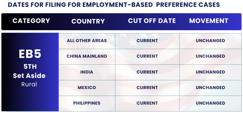 January 2025 Visa Bulletin Changes: Dates For Filing EB5 RURAL: Find the January Visa Bulletin 2025 insights and guidance to plan your immigration journey!