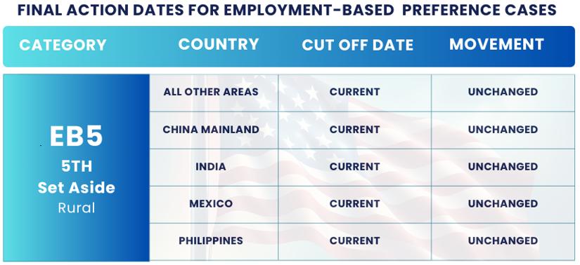 January 2025 Visa Bulletin Changes: Final Action Dates EB5 RURAL: Find the January 2025 Visa Bulletin 2024 insights and guidance to plan your immigration journey!