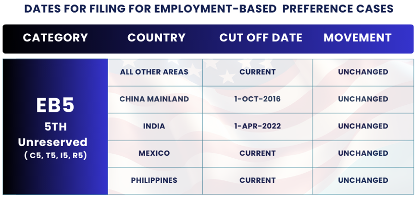 January 2025 Visa Bulletin Changes: Dates For Filing EB5 UNRESERVED: Find the January Visa Bulletin 2025 insights and guidance to plan your immigration journey!