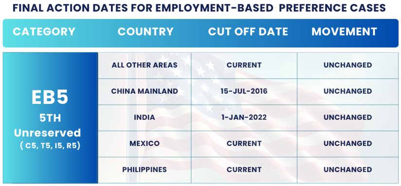 January 2025 Visa Bulletin Changes: Final Action Dates EB5 UNRESERVED: Find the January 2025 Visa Bulletin 2024 insights and guidance to plan your immigration journey!