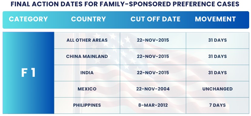 January 2025 Visa Bulletin Changes: Final Action Dates F1: Find the January 2025 Visa Bulletin 2024 insights and guidance to plan your immigration journey!