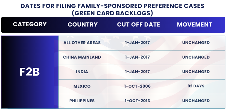 January 2025 Visa Bulletin Changes: Dates For Filing F2B: Find the January Visa Bulletin 2025 insights and guidance to plan your immigration journey!