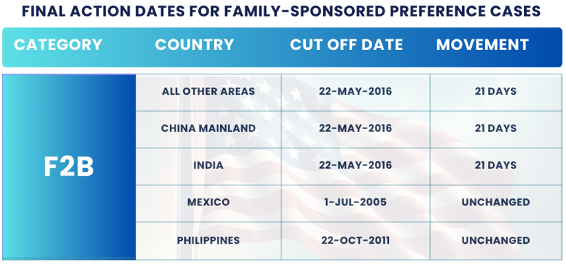 January 2025 Visa Bulletin Changes: Final Action Dates F2B: Find the January 2025 Visa Bulletin 2024 insights and guidance to plan your immigration journey!