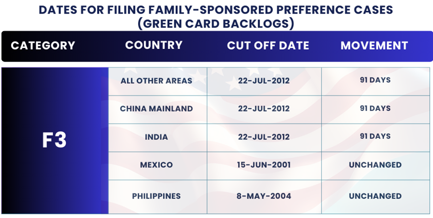 January 2025 Visa Bulletin Changes: Dates For Filing F3: Find the January Visa Bulletin 2025 insights and guidance to plan your immigration journey!