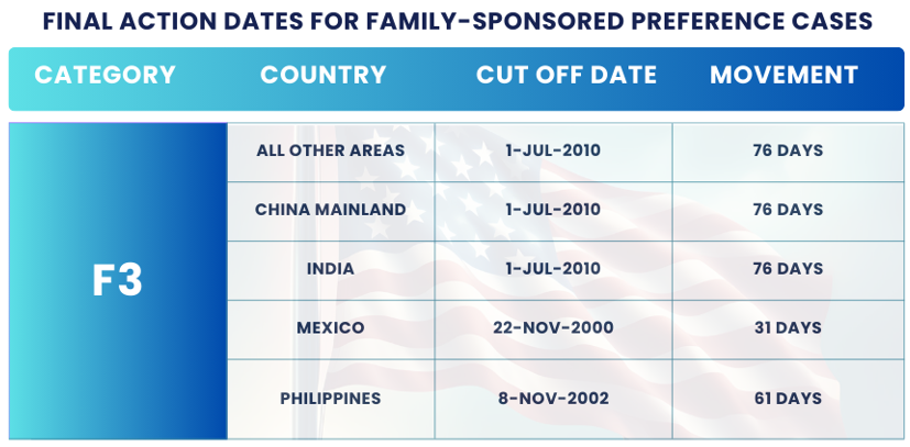 January 2025 Visa Bulletin Changes: Final Action Dates F3: Find the January 2025 Visa Bulletin 2024 insights and guidance to plan your immigration journey!