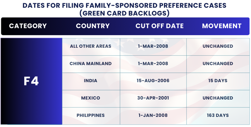 January 2025 Visa Bulletin Changes: Final Action Dates F4: Find the January 2025 Visa Bulletin 2024 insights and guidance to plan your immigration journey!