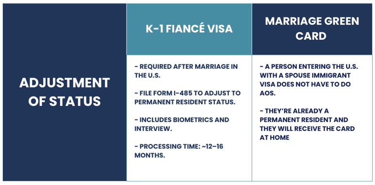 Get a complete list of requirements to begin your adjustment of status for your K-1 Fiancé Visa or Marriage Green Card journey