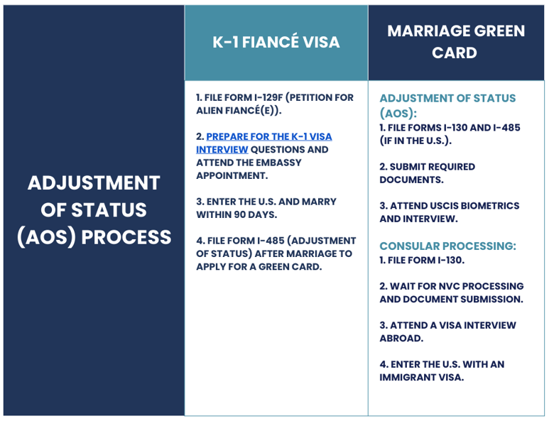 Get a complete adjustment of status process guide to complete your K-1 Fiancé Visa or Marriage Green Card journey