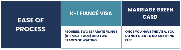 Find out if a K-1 Fiancé Visa or Marriage Green Card: Which immigration process will suit your needs?