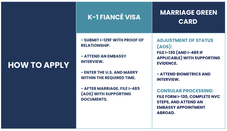 Get your simple to follow guide on how to apply for your K-1 Fiancé Visa or Marriage Green Card journey