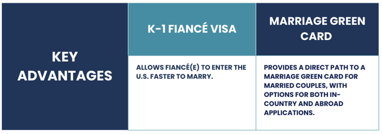 K-1 Fiancé Visa or Marriage Green Card: Get the key advantages of each immigration process here!