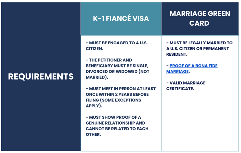 Get a complete list of requirements to begin your K-1 Fiancé Visa or Marriage Green Card application