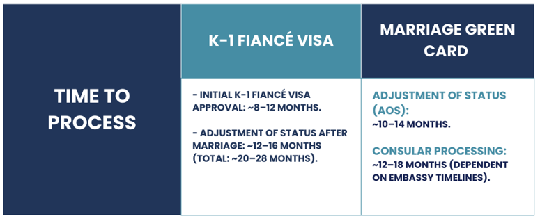 K-1 Fiancé Visa or Marriage Green Card: Which process is more suitable for your situation?